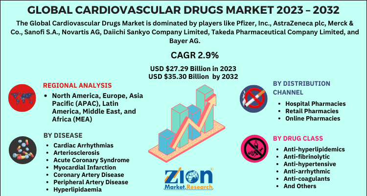 Cardiovascular Drugs Market