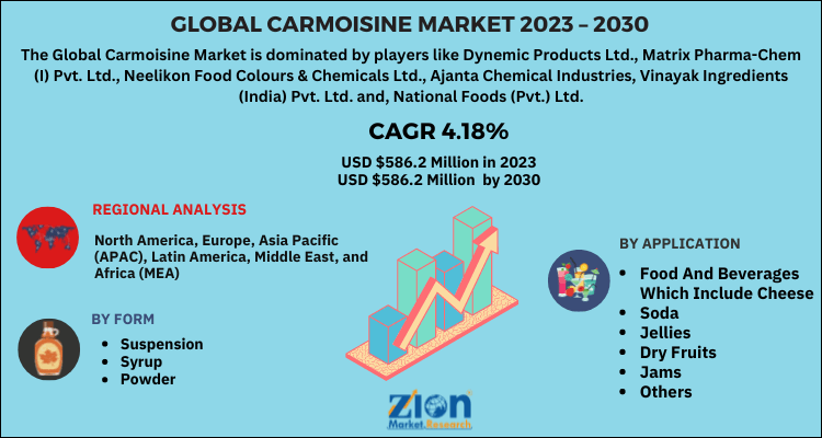 Carmoisine Market