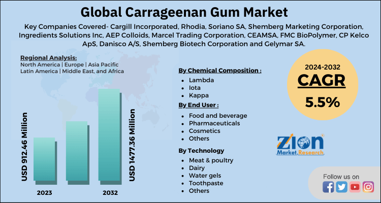 Carrageenan Gum Market