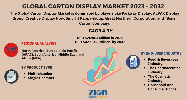 Carton Display Market