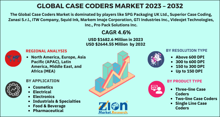 Case Coders Market