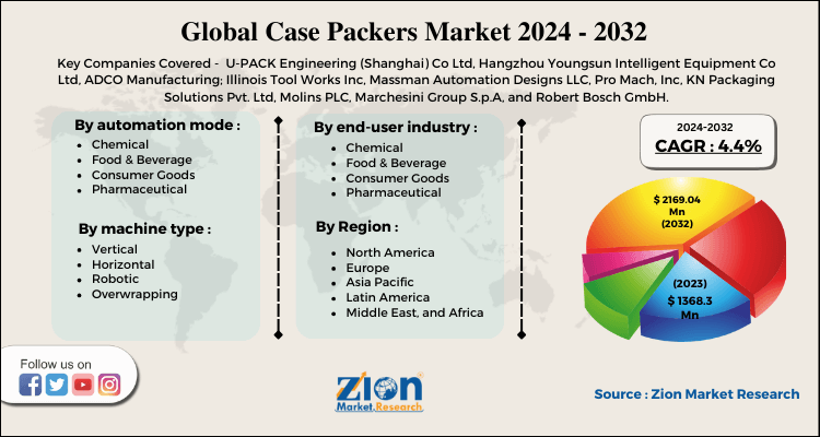 Case Packers Market