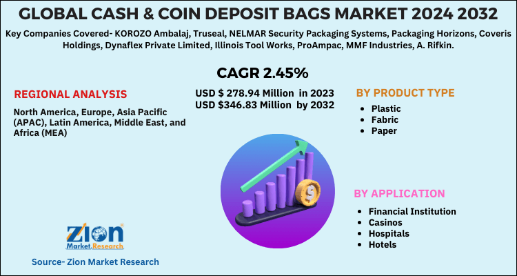 Cash & Coin Deposit Bags Market