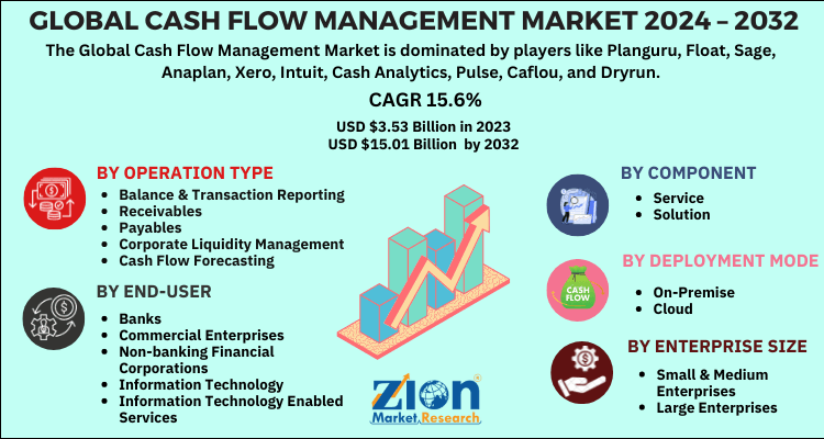 Cash Flow Management Market