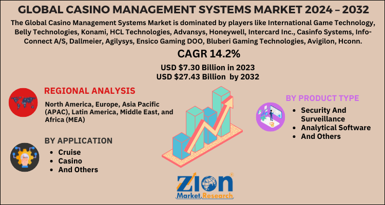 Casino Management Systems Market