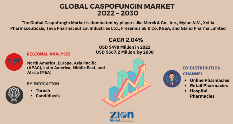 Caspofungin Market