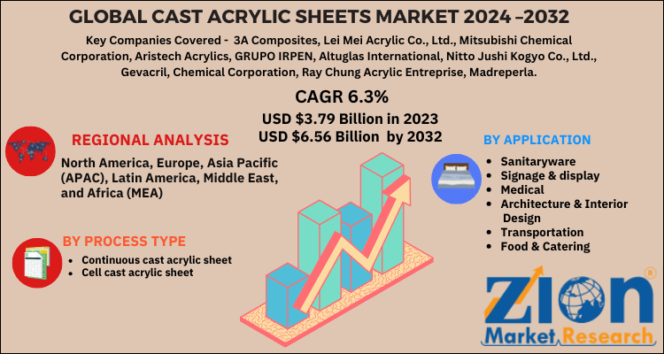 Cast Acrylic Sheets Market