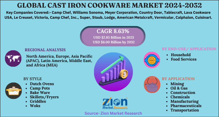 Cast Iron Cookware Market