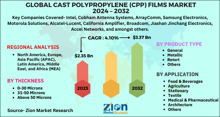 Global Cast Polypropylene (CPP) Films Market