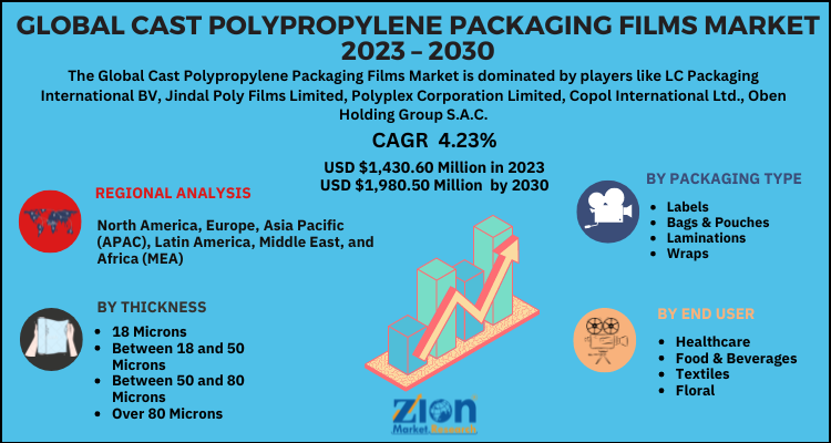 Cast Polypropylene Packaging Films Market