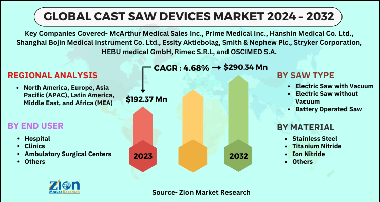 Cast Saw Devices Market