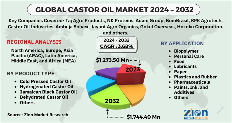 Castor Oil Market