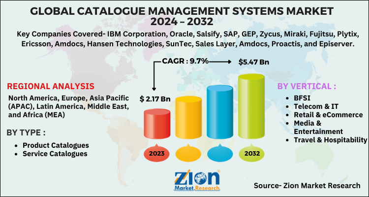 Catalogue Management Systems Market