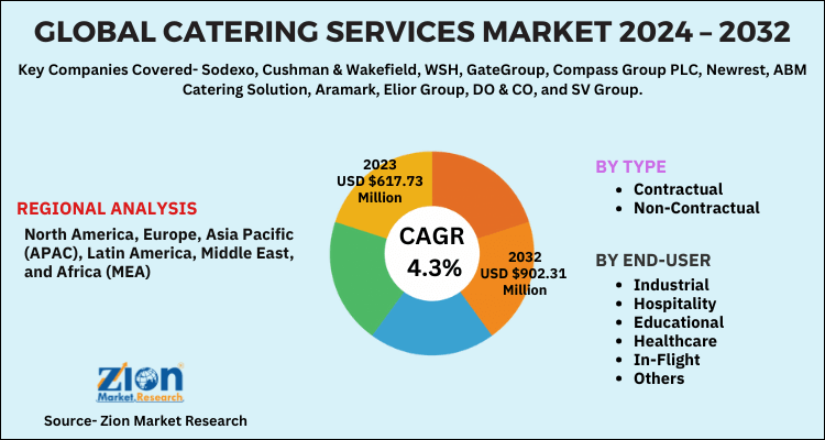 Global Catering Services Market 