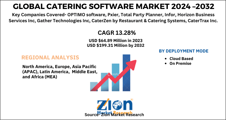 Catering Software Market