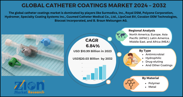 Catheter Coatings Market