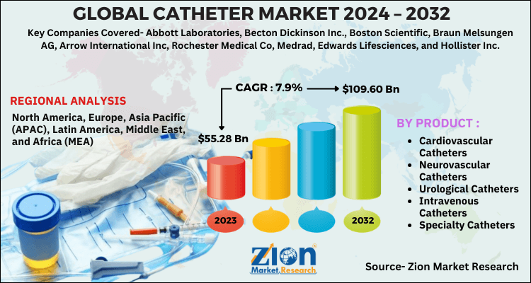 Catheter Market