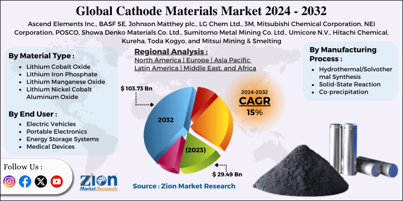 Cathode Materials Market