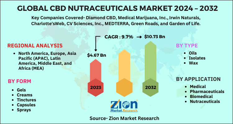 CBD Nutraceuticals Market