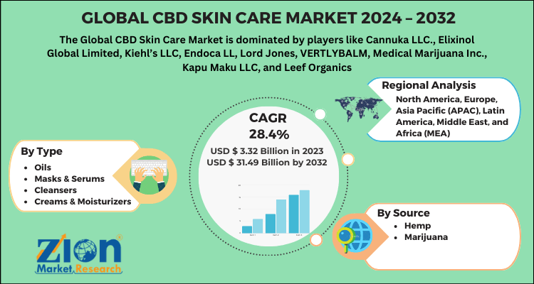 Global CBD Skin Care Market