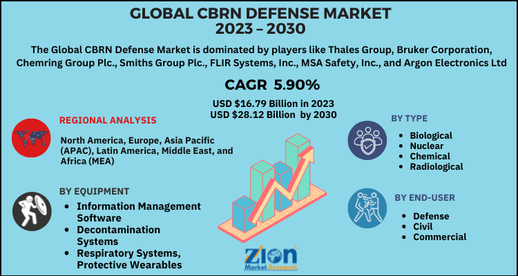 Cbrn Defense Market