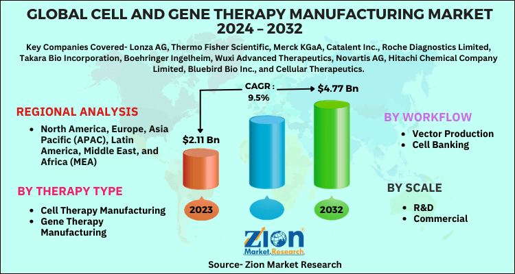 Cell and Gene Therapy Manufacturing Market