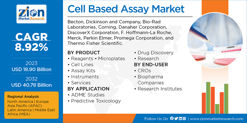 Cell Based Assay Market