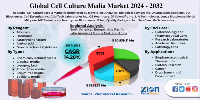 Cell Culture Media Market