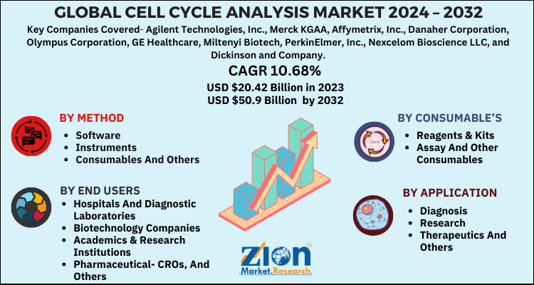 Cell Cycle Analysis Market