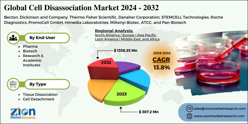 Cell Disassociation Market