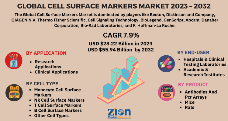 Cell Surface Markers Market