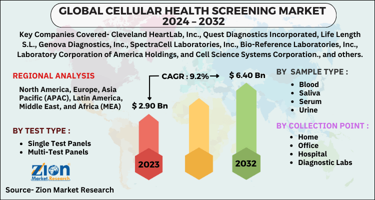 Cellular Health Screening Market