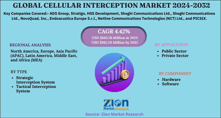 Cellular Interception Market