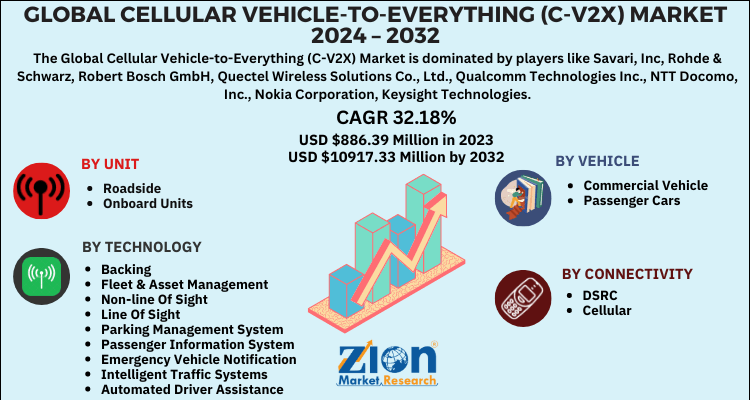 Cellular Vehicle-to-Everything (C-V2X) Market