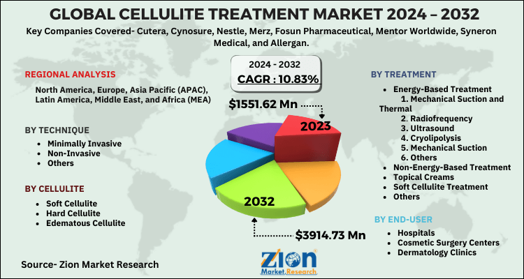 Cellulite Treatment Market