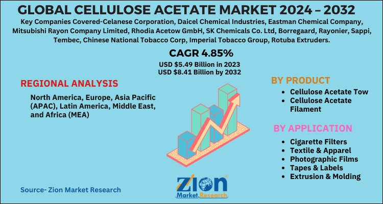 Cellulose Acetate Market