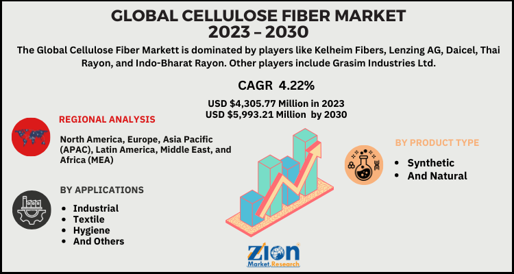 Cellulose Fiber Market