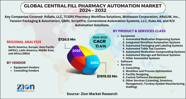 Central Fill Pharmacy Automation Market