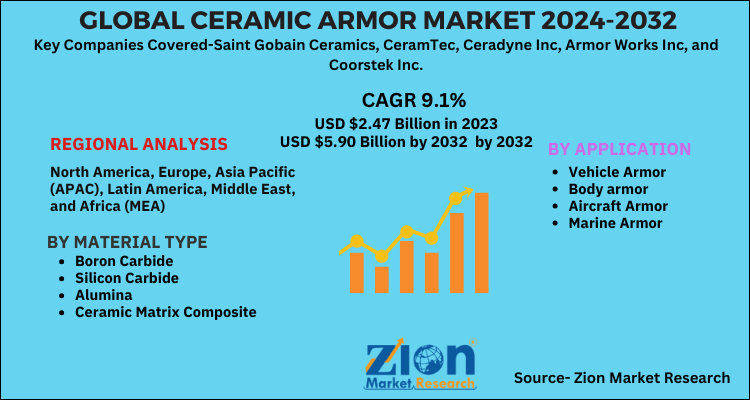 Ceramic Armor Market