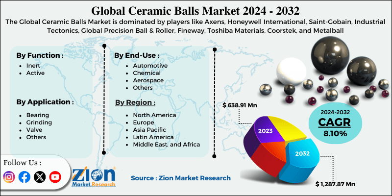 Ceramic Balls Market