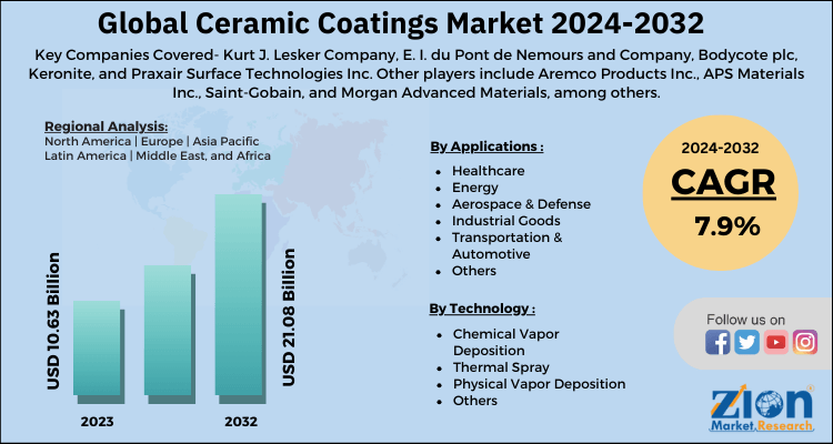 Global Ceramic Coatings Market