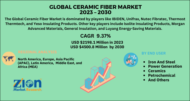 Ceramic Fiber Market