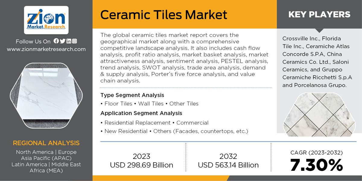 Global Ceramic Tiles Market