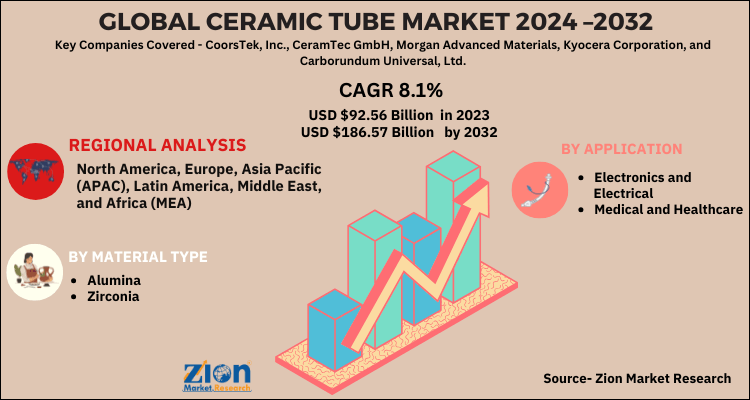 Ceramic Tube Market