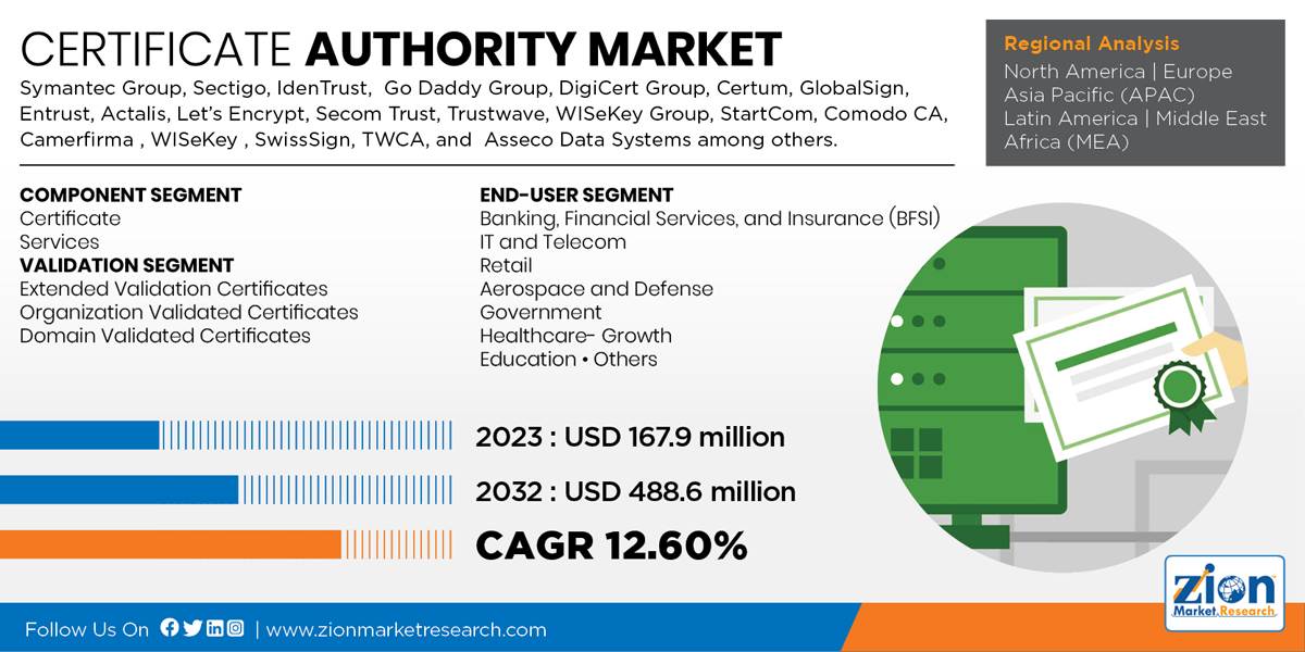 Global Certificate Authority Market.