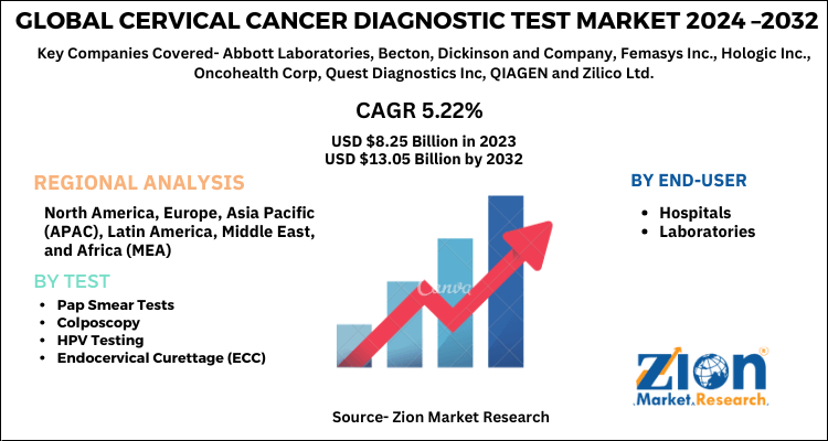 Cervical Cancer Diagnostic Test Market