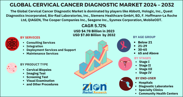 Global Cervical Cancer Diagnostic Market