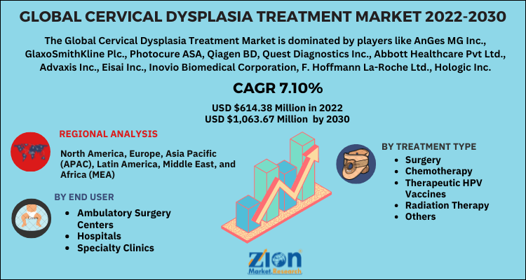 Cervical Dysplasia Treatment Market