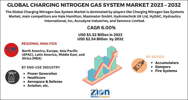 Charging Nitrogen Gas System Market