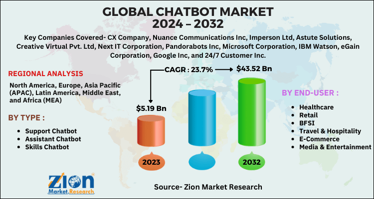 Chatbot Market